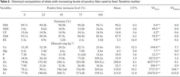 Development of Tenebrio molitor (Coleoptera: Tenebrionidae) on Poultry Litter-Based Diets: Effect on Chemical Composition of Larvae - Image 2