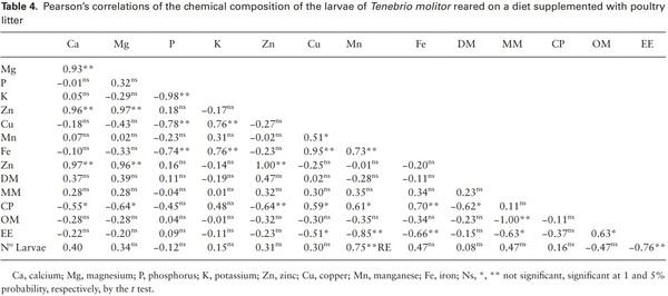 Development of Tenebrio molitor (Coleoptera: Tenebrionidae) on Poultry Litter-Based Diets: Effect on Chemical Composition of Larvae - Image 4