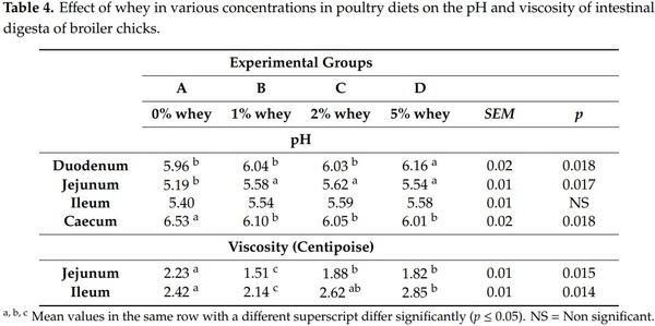 The Effect of Whey on Performance, Gut Health and Bone Morphology Parameters in Broiler Chicks - Image 4