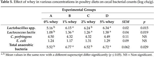 The Effect of Whey on Performance, Gut Health and Bone Morphology Parameters in Broiler Chicks - Image 5