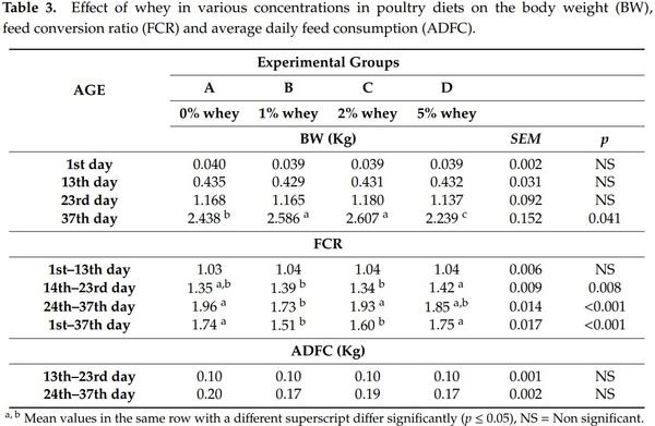 The Effect of Whey on Performance, Gut Health and Bone Morphology Parameters in Broiler Chicks - Image 3