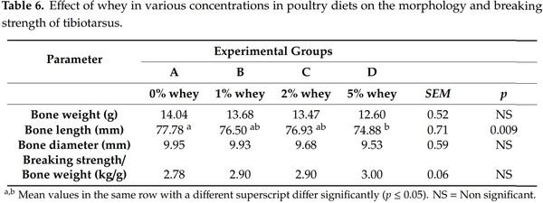 The Effect of Whey on Performance, Gut Health and Bone Morphology Parameters in Broiler Chicks - Image 6