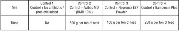 Comparative Efficacy of Fortified Growth Promoters in Broilers - Image 2