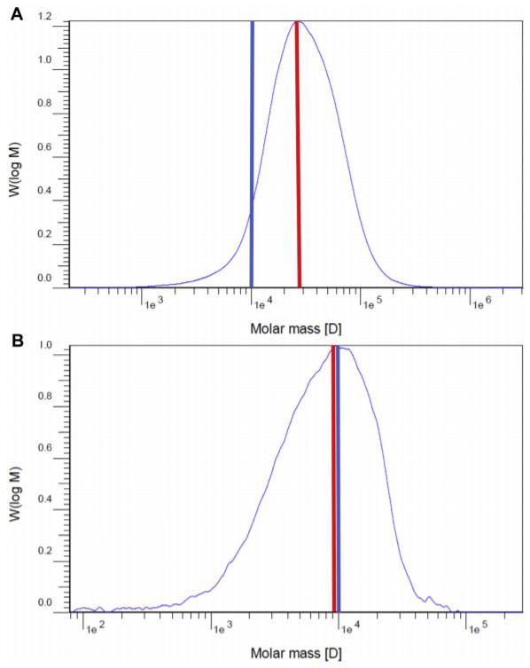 Figure 1. Beta-glucan molecular weight distribution in soluble ileal digesta from broilers fed 60% hulless barley diets. Blue lines denote point 1e4 on the x-axis, and red lines indicate the Mp of the distribution curve. (A) 0% b-glucanase; (B) 0.1% b-glucanase. Abbreviation: Mp, peak molecular weight.