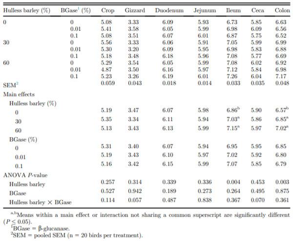 Table 7. Effects of hulless barley and b-glucanase on the gastrointestinal pH of broiler chickens aged 28 d.