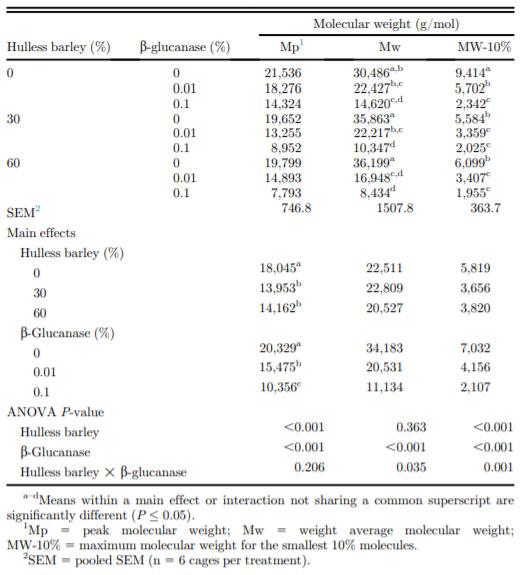 Table 2. Effects of hulless barley and b-glucanase on b-glucan molecular weight in the ileal content of broiler chickens aged 28 d.