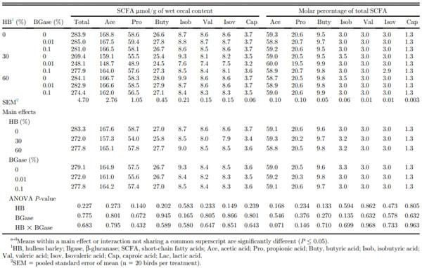 Table 6. Effects of hulless barley and b-glucanase on cecal short-chain fatty acids of broiler chickens aged 28 d.