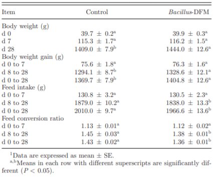Table 3. Evaluation of body weight, body weight gain, feed in-take, and feed conversion ratio in broiler chickens consuming a corn-DDGS-soybean grower diet with or without dietary inclu-sion of a Bacillus-direct-fed microbial (DFM) (Experiment 2).1