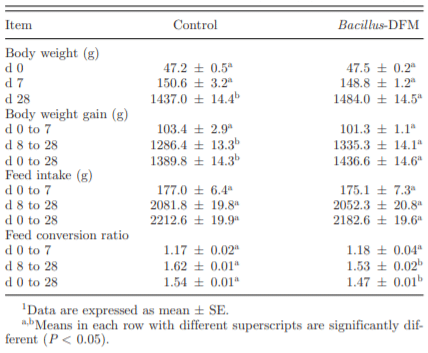 Table 2. Evaluation of body weight, body weight gain, feed in-take, and feed conversion ratio in broiler chickens consuming a corn-DDGS-soybean grower diet with or without dietary inclu-sion of a Bacillus-direct-fed microbial (DFM) (Experiment 1).1