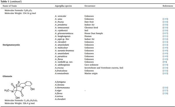 Aspergillus derived mycotoxins in food and the environment: Prevalence, detection, and toxicity - Image 9