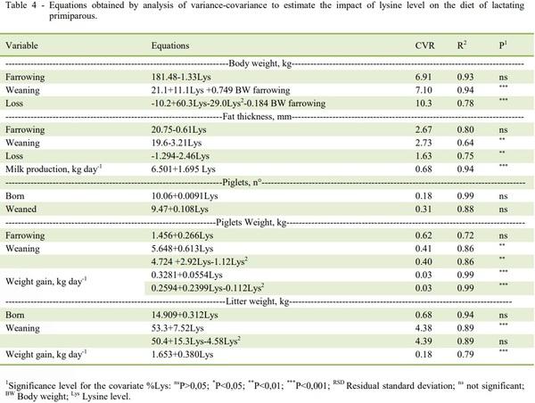 Meta-analysis of recommended digestible lysine levels for primiparous lactating sows - Image 4