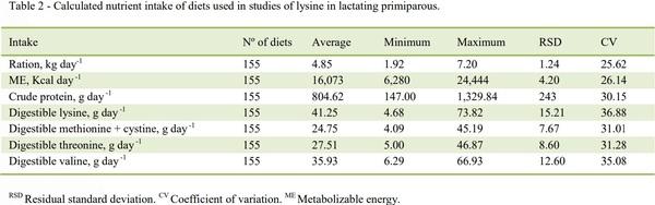 Meta-analysis of recommended digestible lysine levels for primiparous lactating sows - Image 2