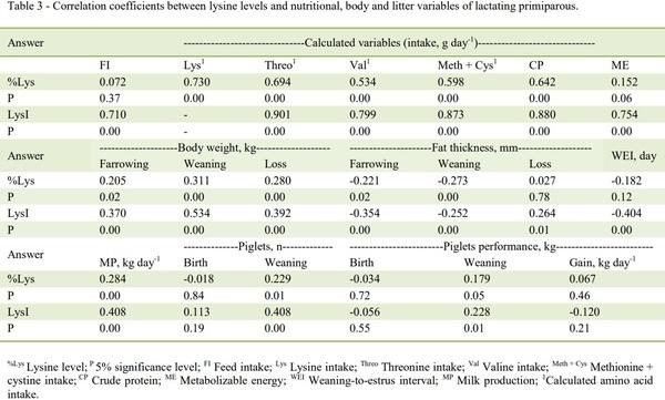 Meta-analysis of recommended digestible lysine levels for primiparous lactating sows - Image 3