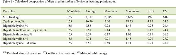 Meta-analysis of recommended digestible lysine levels for primiparous lactating sows - Image 1
