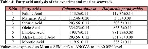 Phytochemical, Amino Acid, Fatty Acid and Vitamin Investigation of Marine Seaweeds Colpomenia Sinuosa and Halymenia Porphyroides Collected along Southeast Coast of Tamilnadu, India - Image 5