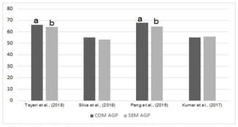 Figure 1. Weight gain of broiler receiving or not antibiotic growth promoter - without health challenge. Com AGP:With AGP; Sem AGP: Without AGP.