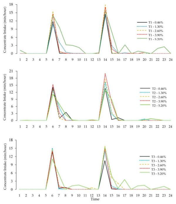 Figure 2. Daily time of concentrate intake at three different Times (T1, T2, and T3) in the experimental periods by lactating dairy cows fed diets containing different tannin levels.