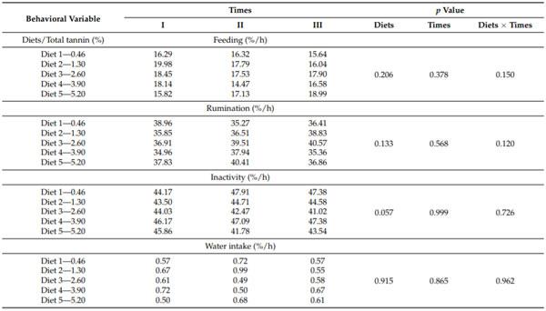 Table 1. A total daily time of feeding, rumination, inactivity, and water intake by lactating dairy cows as a function of dietary tannin levels, in three times of the study periods.