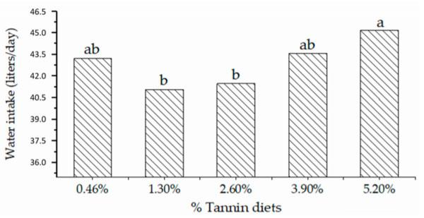 Figure 3. Daily water intake of lactating dairy cows fed dietary diets containing various tannin levels. Different lowercase letters (a, b) indicate differences among tannin diets (axis: X) according to the Tukey test at the 5% probability level.