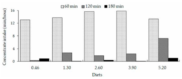 Figure 1. Time spent for concentrate intake by lactating dairy cows during each of the first 3 h (that is, the 1-h intervals ending 60, 120, and 180 min) after the offer of feed.