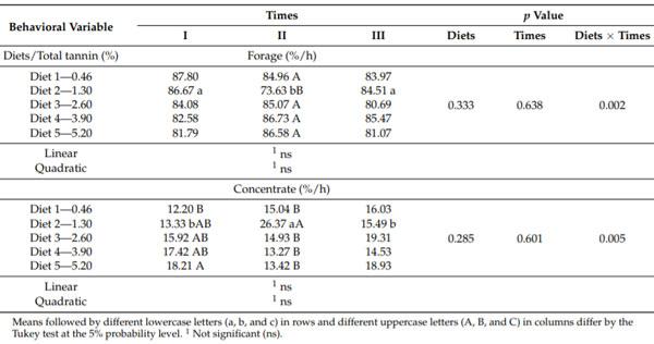 Table 3. Percentage of time spent on a daily intake of forage and concentrate by lactating dairy cows as a function of dietary tannin levels, in three times of the study periods.