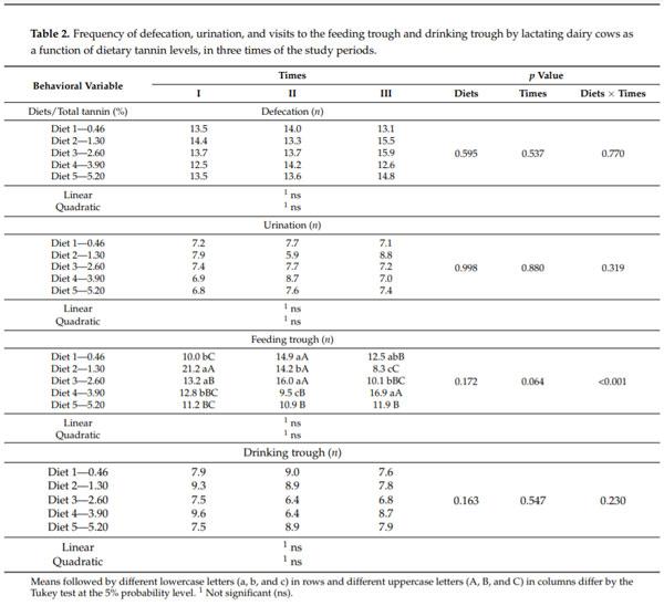 Table 2. Frequency of defecation, urination, and visits to the feeding trough and drinking trough by lactating dairy cows as a function of dietary tannin levels, in three times of the study periods.