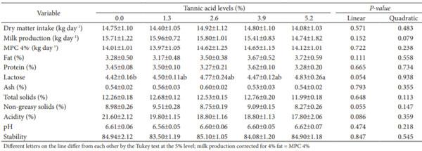 Table 3. Milk production and quality of cows supplemented with increasing levels of tannic acid.