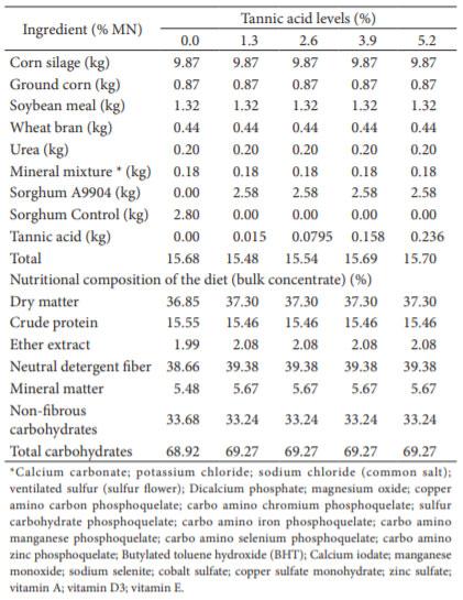 Table 2. Percentage and bromatological composition of experimental diets.