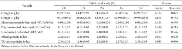 Table 5. Nutritional quality indices of the lipid fraction of milk from cows supplemented with increasing levels of tannic acid.