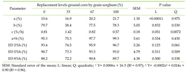 Soluble fraction (a), potentially degradable fraction (b), rate of degradation of fraction b (c), potential (a + b) and effective (ED 2, 5 and 8%/h) degradability of dry matter of the high-tannin sorghum grain.