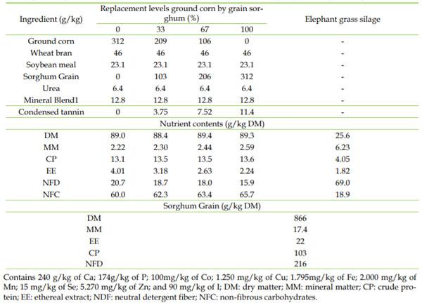 Proportion of the ingredients of steer diets based on natural matter, tannin concentration, nutrient con-tents of grain sorghum and diets with levels of replacement of ground corn by high-tannin grain sorghum.