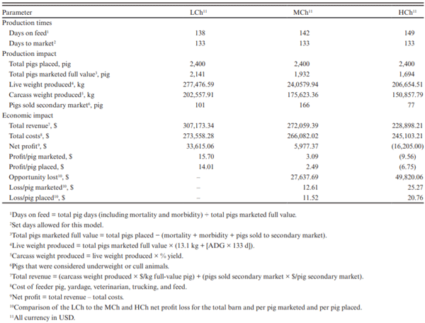 Table 8. The calculated economic impact of an increasing HC, assuming all pigs sold using a fixed-time model, 133 d