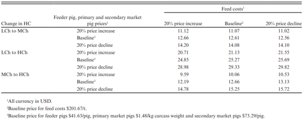 Table 9. Sensitivity of loss/pig marketed to alternative commodity prices (sensitivity analysis) due to an increasing HC, assuming all pigs sold using a fixed-time model, 133 d