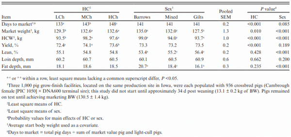Table 5. The effect of HC and sex on carcass measurements in grow-finish pigs raised under commercial conditions1