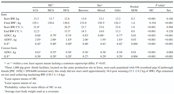 Table 4. The effect of three HC and sex on whole body and carcass based growth performance in grow-fin-ish pigs raised under commercial conditions1