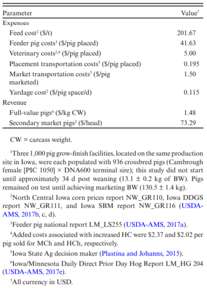 Table 1. Parameter values used to determine rev-enues and expenses in a study estimating the eco-nomic impact of an increased HC in grow-finish pigs raised under commercial conditions1