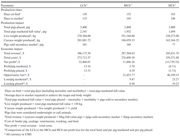 Table 6. The calculated economic impact of an increasing HC, assuming all pigs sold using a fixed-weight model, 130 kg
