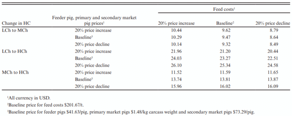 Table 7. Sensitivity of loss/pig marketed to alternative commodity prices (sensitivity analysis) due to an increasing HC, assuming all pigs sold using a fixed-weight model, 130 kg