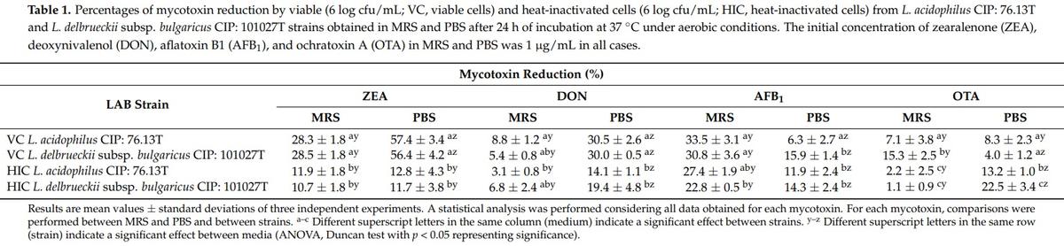 Mycotoxin Removal by Lactobacillus spp. and Their Application in Animal Liquid Feed - Image 1