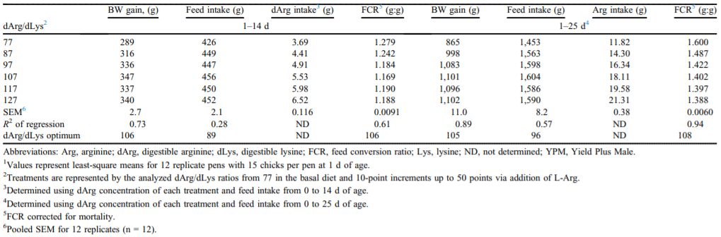 Determination of the optimal digestible arginine to lysine ratio in Ross 708 male broilers - Image 3