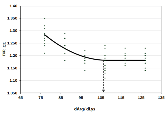 Figure 1. dArg/dLys ratio for optimization of feed conversion (corrected for mortality weight) of YPM 3 Ross 708 male broilers from 1 to 14 d of age, experiment 1. Abbreviations: dArg, digestible arginine; dLys, digestible lysine; FCR, feed conversion ratio; YPM, Yield Plus Male.