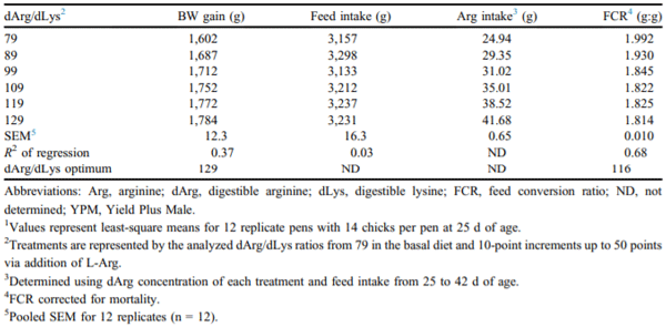 Table 3. Growth performance of YPM 3 Ross 708 male broilers fed diets varying in dArg/dLys ratio from 25 to 42 d of age, experiment 2.1