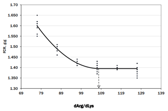 Figure 2. dArg/dLys ratio for optimization of feed conversion (corrected for mortality weight) of YPM 3 Ross 708 male broilers from 1 to 25 d of age, experiment 1. Abbreviations: dArg, digestible arginine; dLys, digestible lysine; FCR, feed conversion ratio; YPM, Yield Plus Male.
