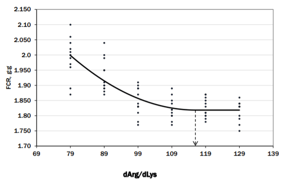 Figure 3. dArg/dLys ratio for optimization of feed conversion of YPM 3 Ross 708 male broilers from 25 to 42 d of age, experiment 2. Abbreviations: dArg, digestible arginine; dLys, digestible lysine; FCR, feed conversion ratio; YPM, Yield Plus Male.