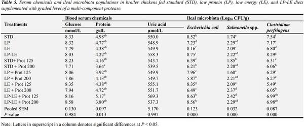 Protease Complex Reduces Potentially Pathogenic Microbial Populations in the Ileum While Optimizing Performance of Broiler Chickens - Image 5