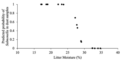 Figure 3. Scatterplot of predicted probability from logistic regression model of the presence of Salmonella in dust samples in relation litter mois-ture percentage. The graph equation is [ln (y/1-y) = 40.3163 -1.4492 (litter moisture %)]. R2 = 0.651.