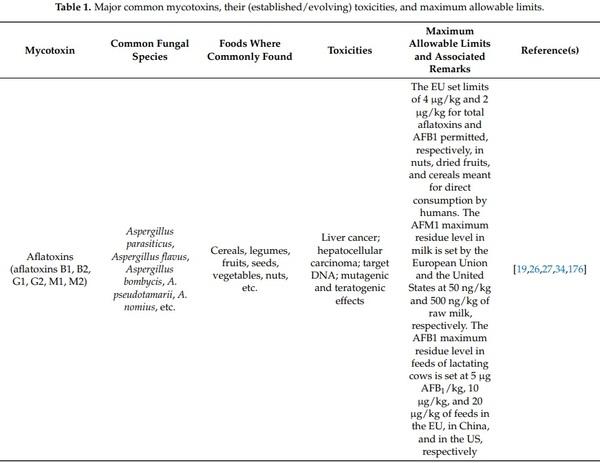 Mycotoxins Affecting Animals, Foods, Humans, and Plants: Types, Occurrence, Toxicities, Action Mechanisms, Prevention, and Detoxification Strategies—A Revisit - Image 3