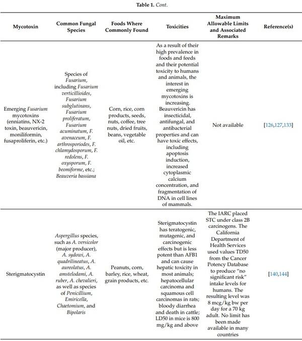 Mycotoxins Affecting Animals, Foods, Humans, and Plants: Types, Occurrence, Toxicities, Action Mechanisms, Prevention, and Detoxification Strategies—A Revisit - Image 6