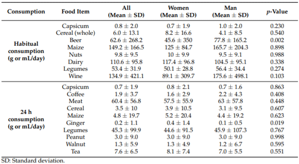 Table 2. Daily food consumption (g or mL/day) for the participants of the study (n = 172), stratified by sex.