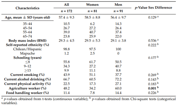 Table 1. Sociodemographic characteristics of participants of the study (n = 172), stratified by sex.